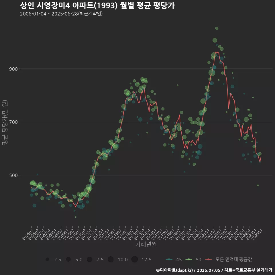 상인 시영장미4 아파트(1993) 월별 평균 평당가