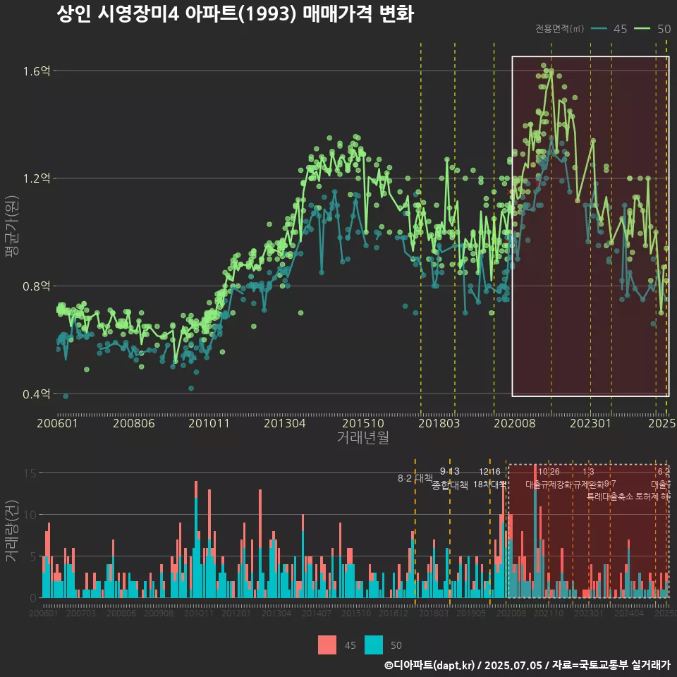 상인 시영장미4 아파트(1993) 매매가격 변화