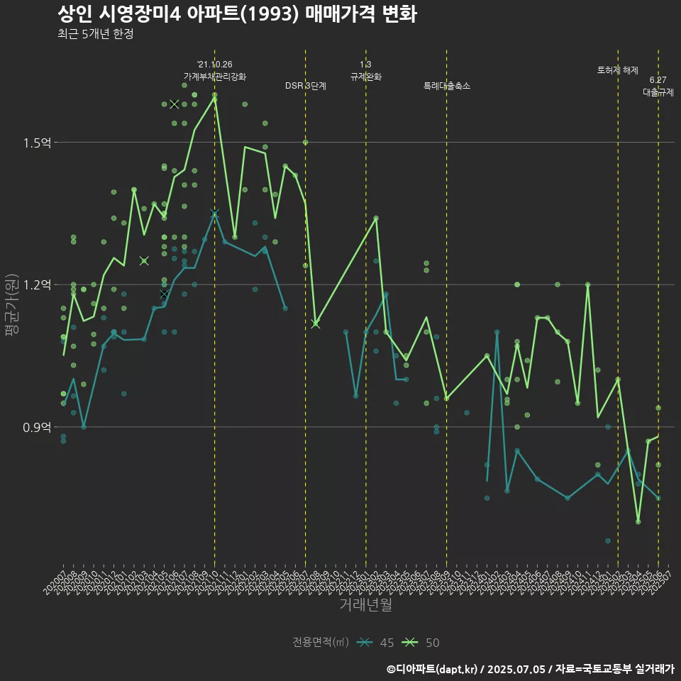 상인 시영장미4 아파트(1993) 매매가격 변화