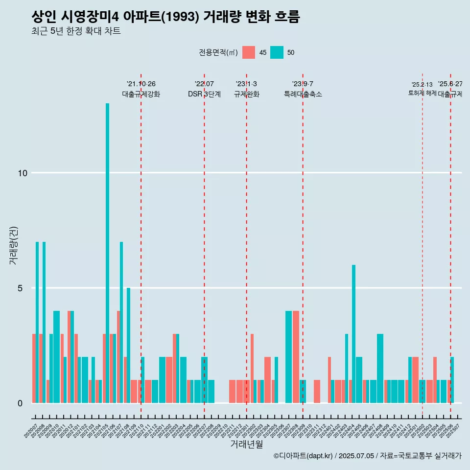 상인 시영장미4 아파트(1993) 거래량 변화 흐름