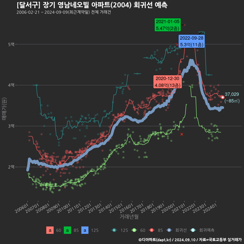 [달서구] 장기 영남네오빌 아파트(2004) 회귀선 예측