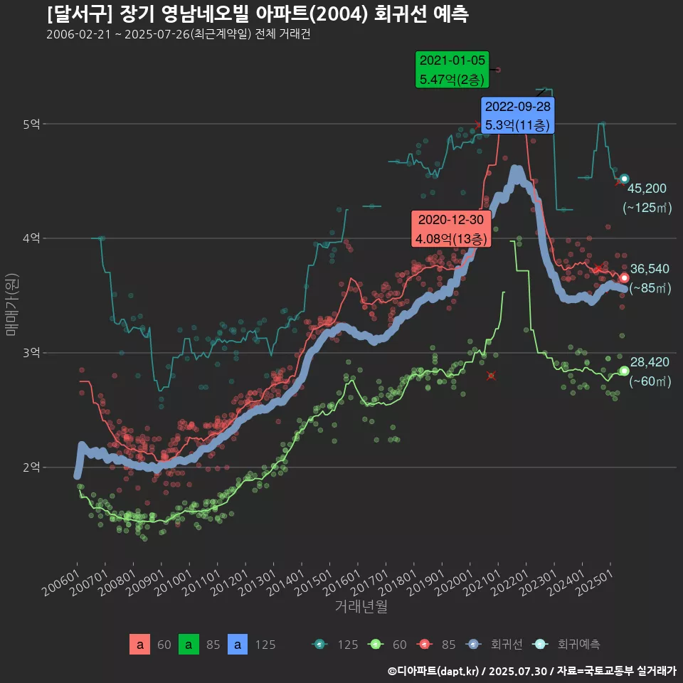 [달서구] 장기 영남네오빌 아파트(2004) 회귀선 예측