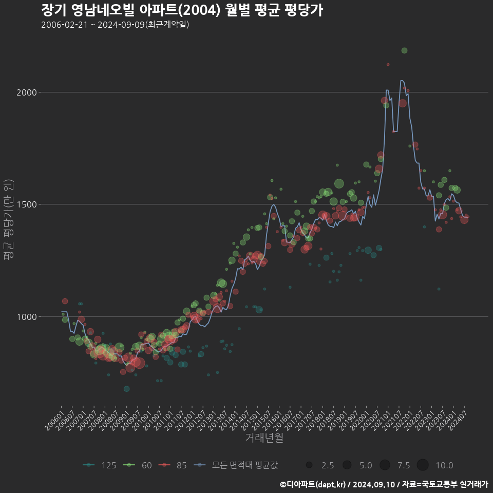 장기 영남네오빌 아파트(2004) 월별 평균 평당가