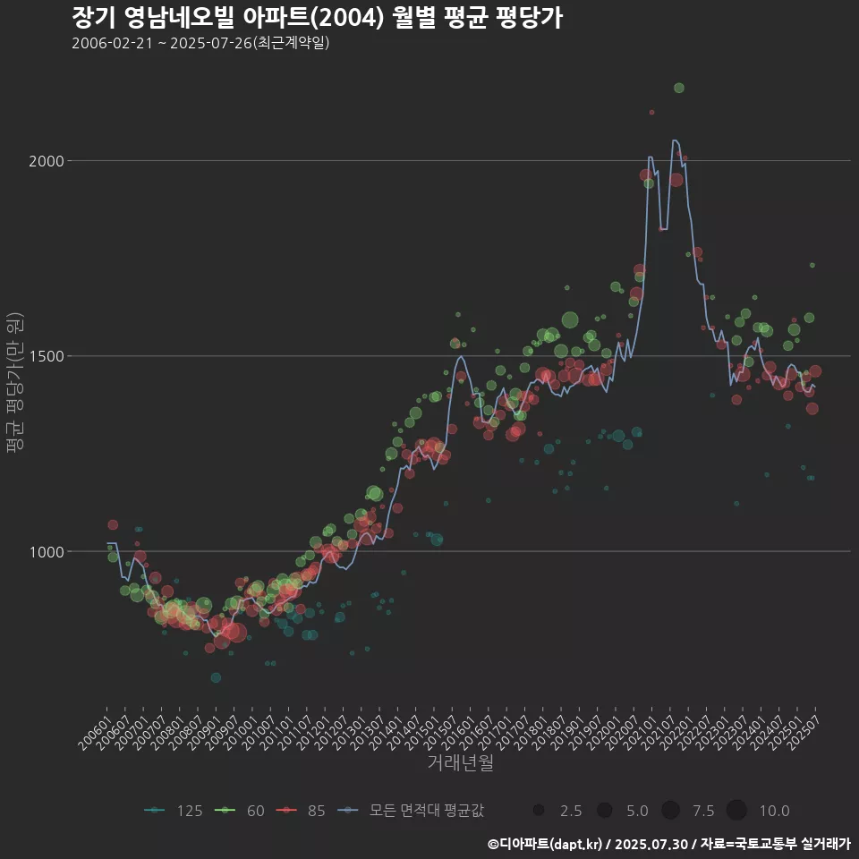 장기 영남네오빌 아파트(2004) 월별 평균 평당가