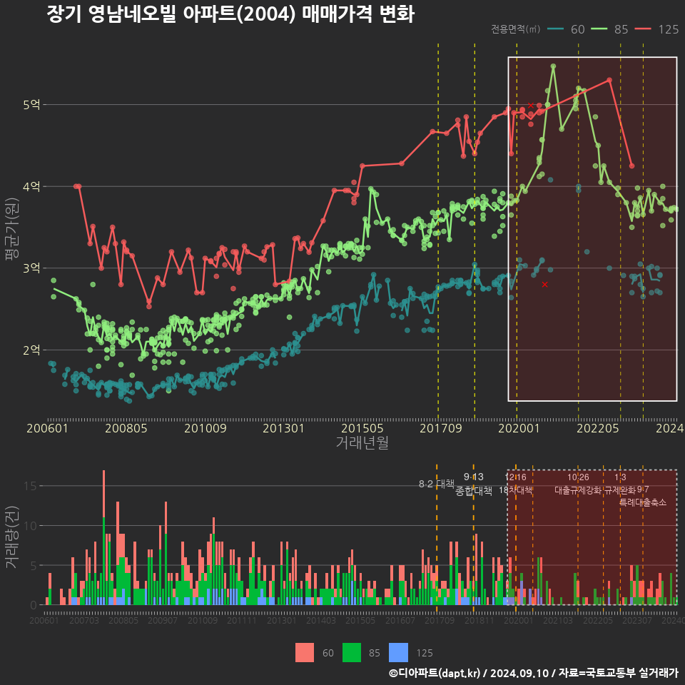 장기 영남네오빌 아파트(2004) 매매가격 변화