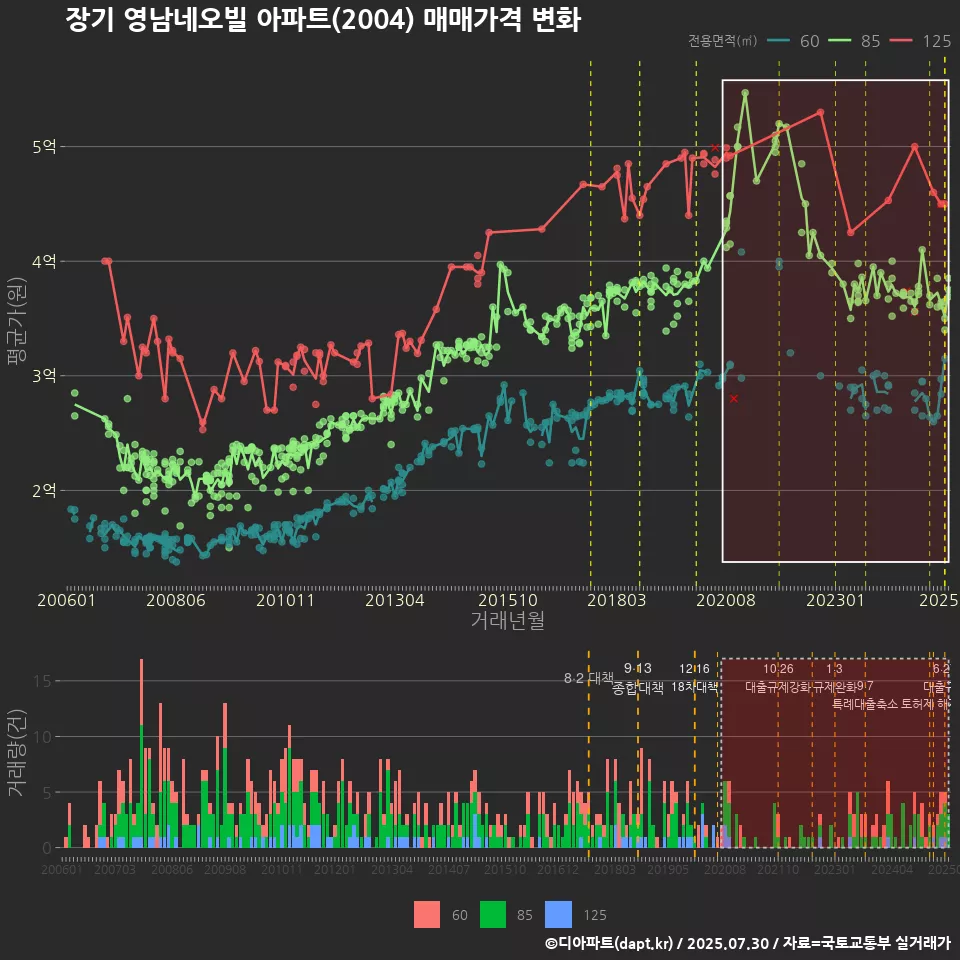 장기 영남네오빌 아파트(2004) 매매가격 변화
