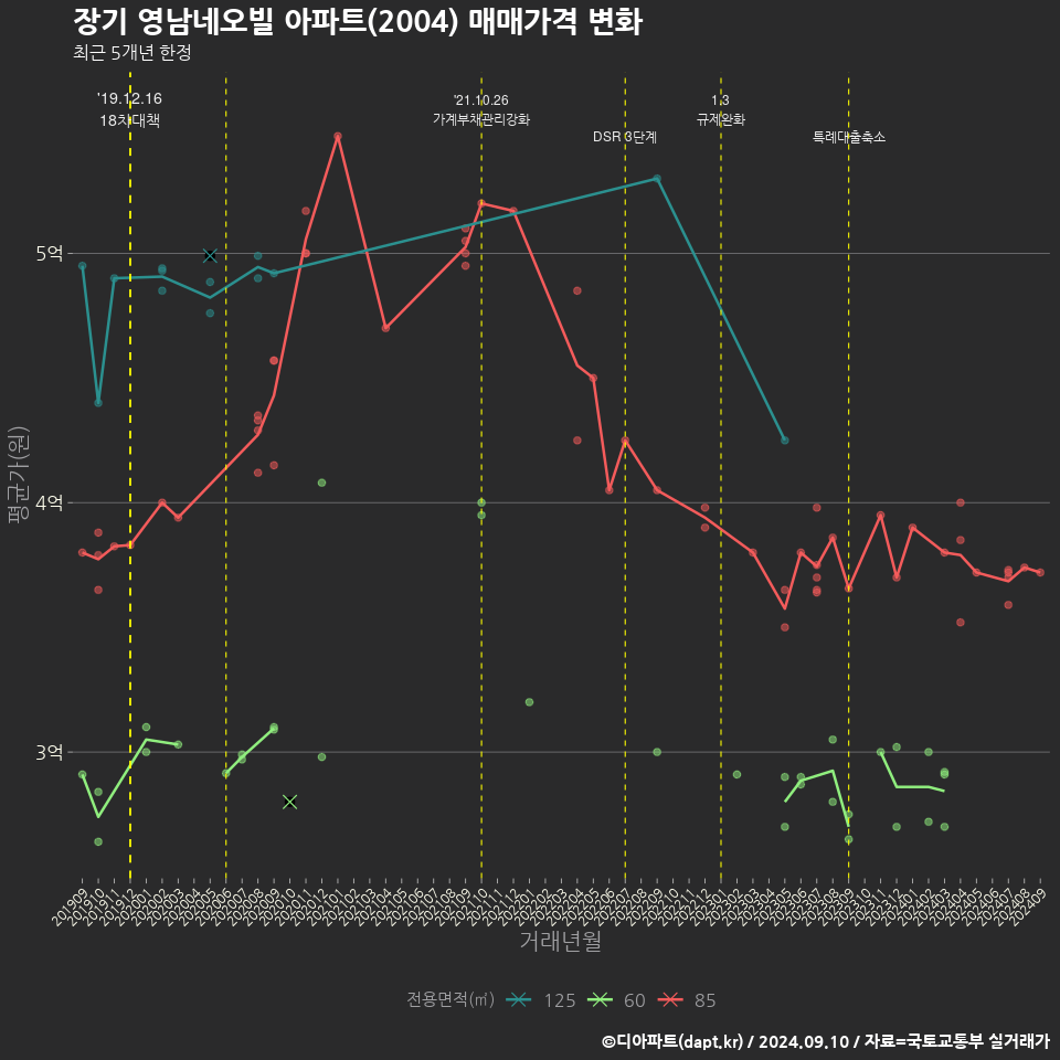 장기 영남네오빌 아파트(2004) 매매가격 변화