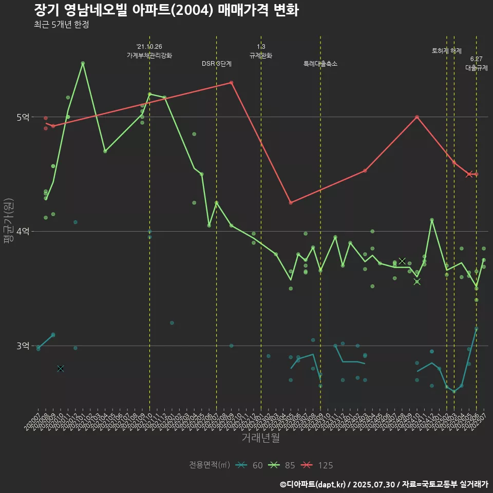 장기 영남네오빌 아파트(2004) 매매가격 변화