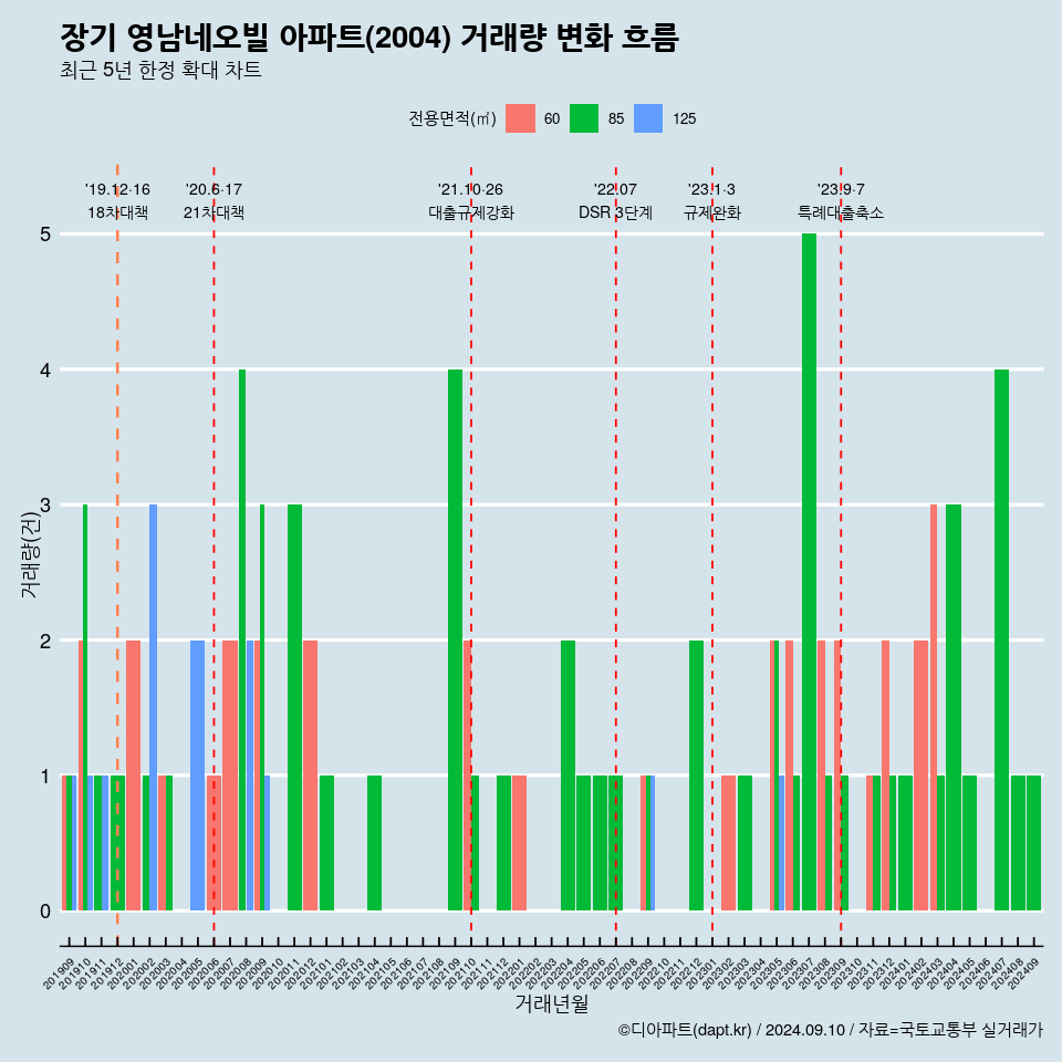 장기 영남네오빌 아파트(2004) 거래량 변화 흐름