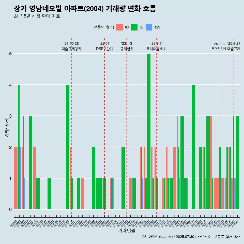 장기 영남네오빌 아파트(2004) 거래량 변화 흐름