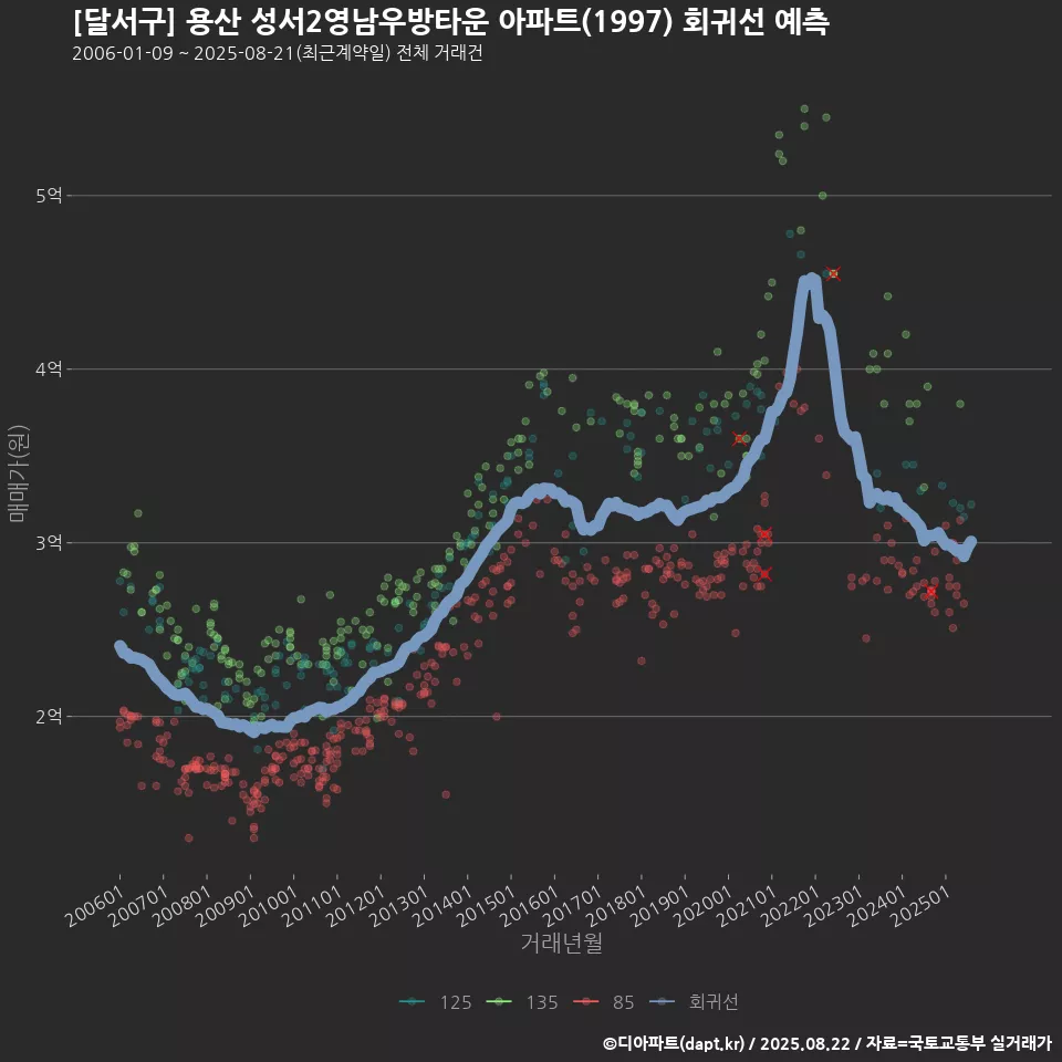 [달서구] 용산 성서2영남우방타운 아파트(1997) 회귀선 예측