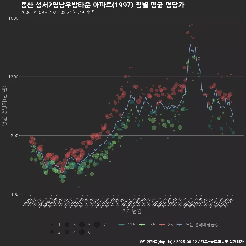 용산 성서2영남우방타운 아파트(1997) 월별 평균 평당가