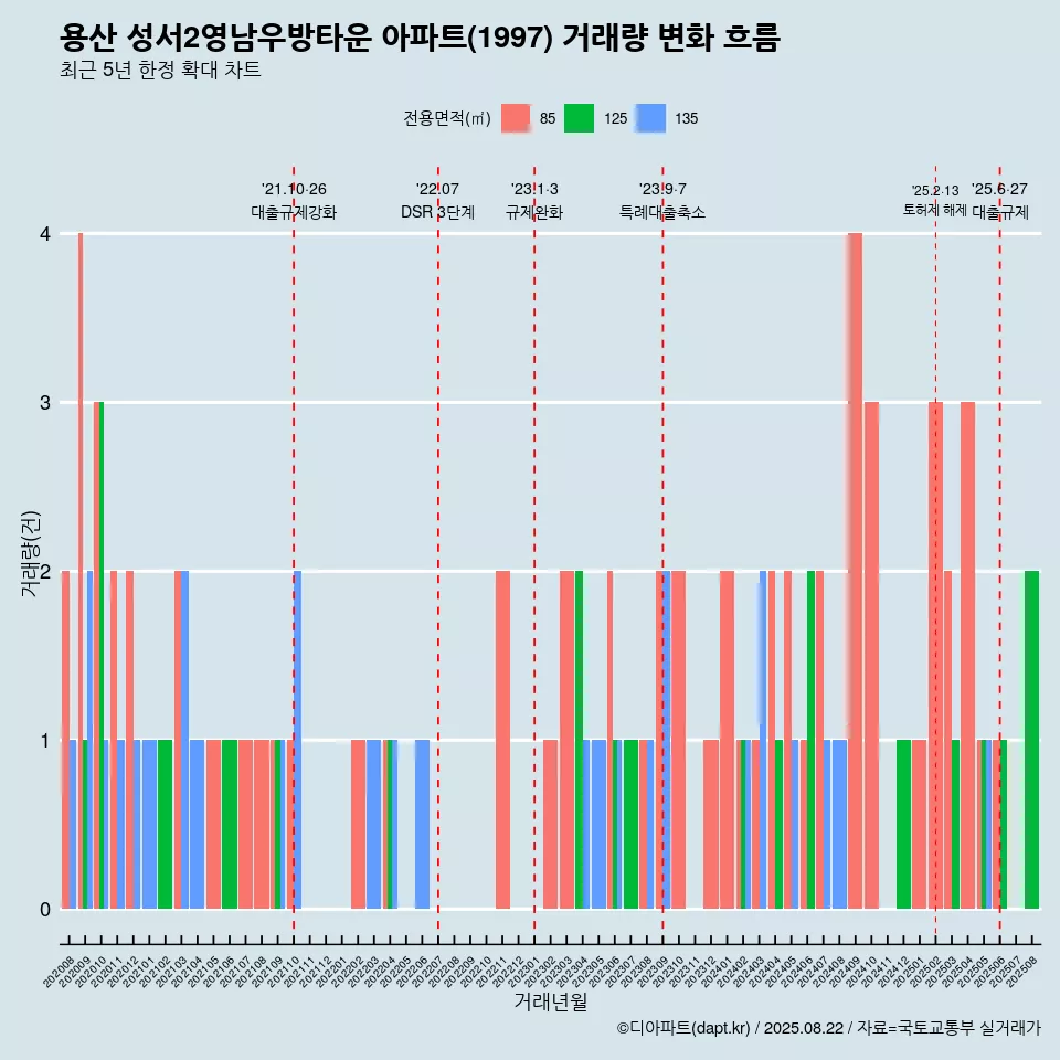 용산 성서2영남우방타운 아파트(1997) 거래량 변화 흐름