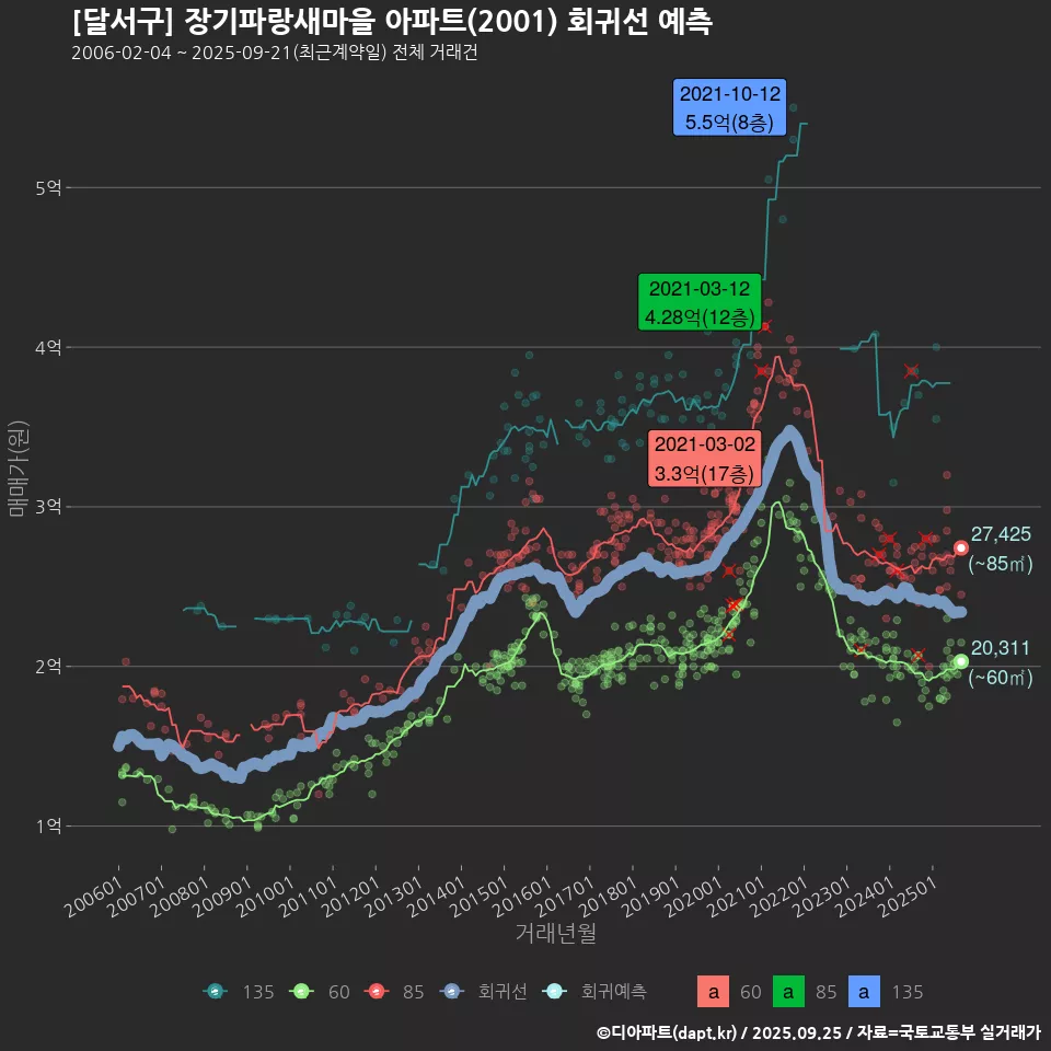 [달서구] 장기파랑새마을 아파트(2001) 회귀선 예측