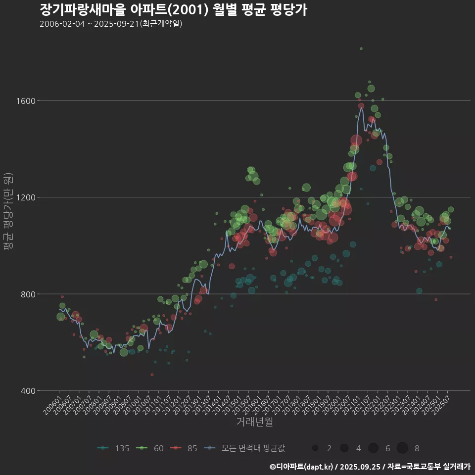 장기파랑새마을 아파트(2001) 월별 평균 평당가