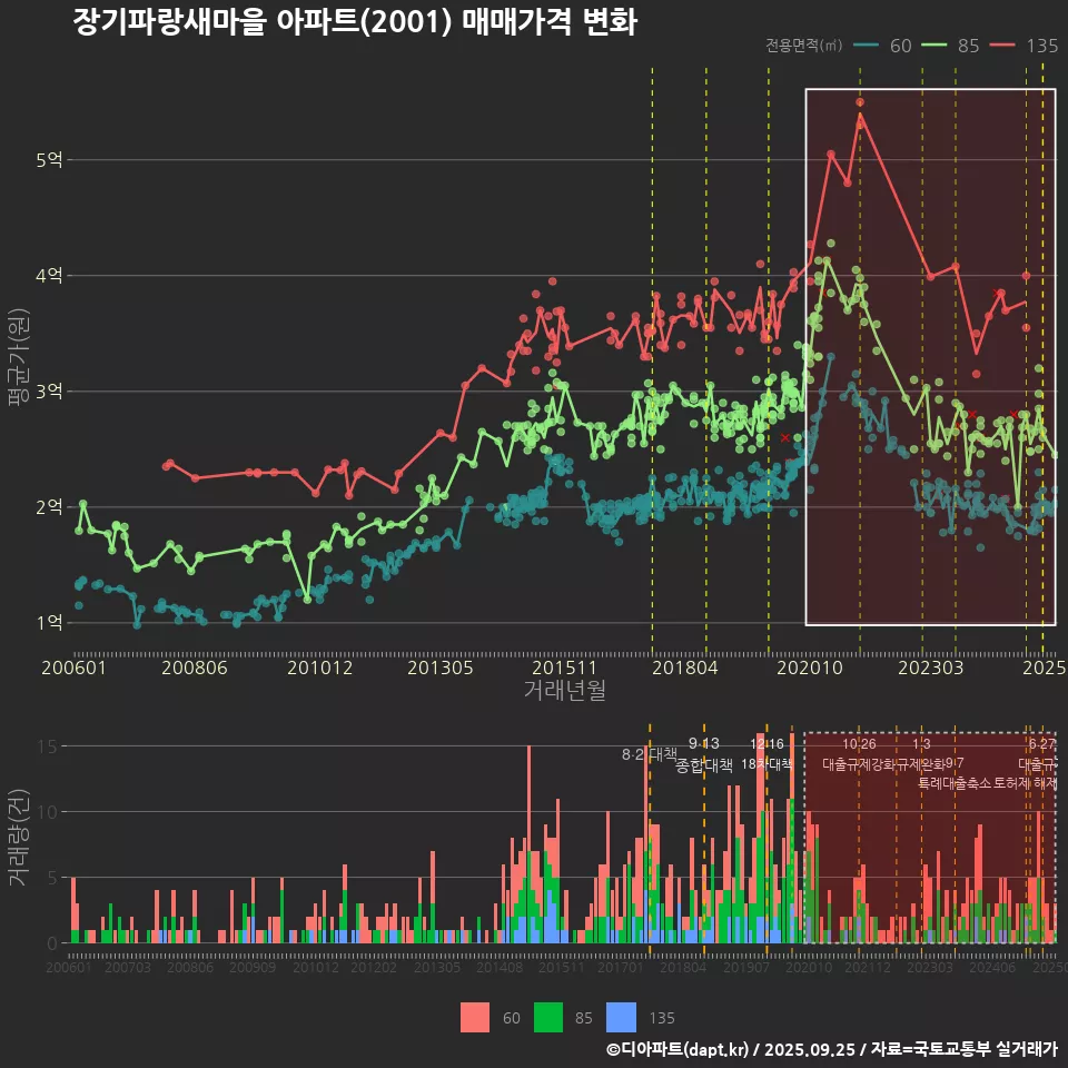 장기파랑새마을 아파트(2001) 매매가격 변화