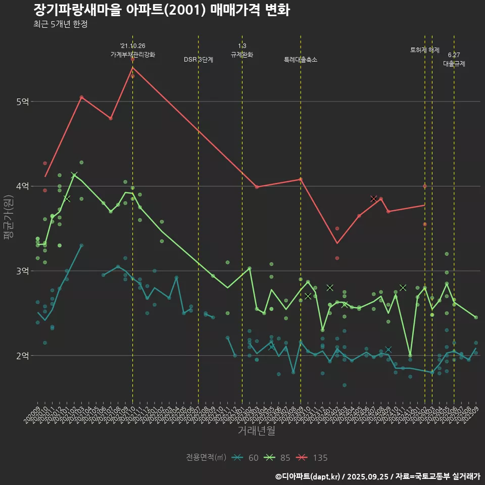장기파랑새마을 아파트(2001) 매매가격 변화