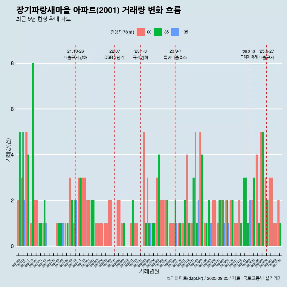 장기파랑새마을 아파트(2001) 거래량 변화 흐름