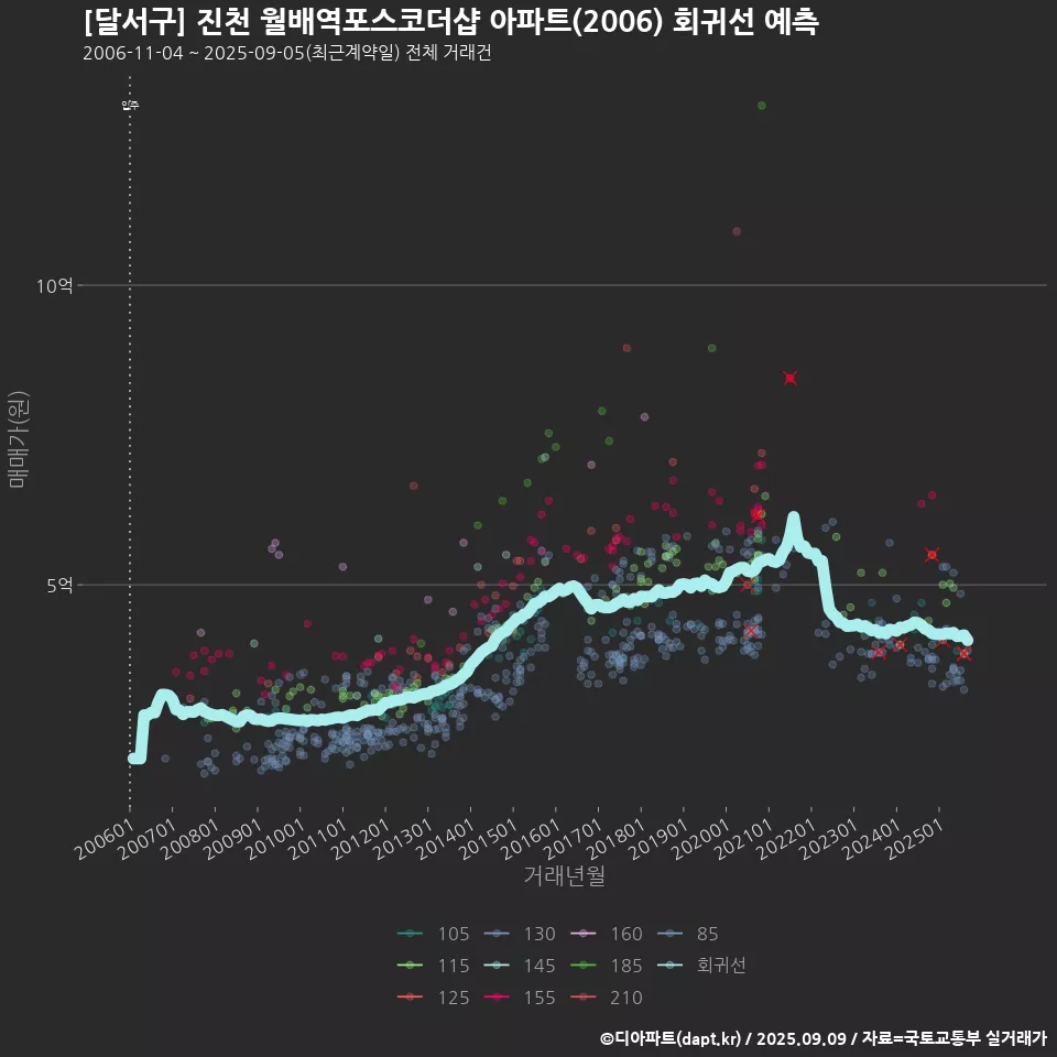 [달서구] 진천 월배역포스코더샵 아파트(2006) 회귀선 예측
