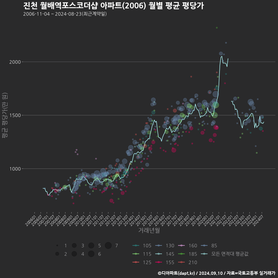 진천 월배역포스코더샵 아파트(2006) 월별 평균 평당가