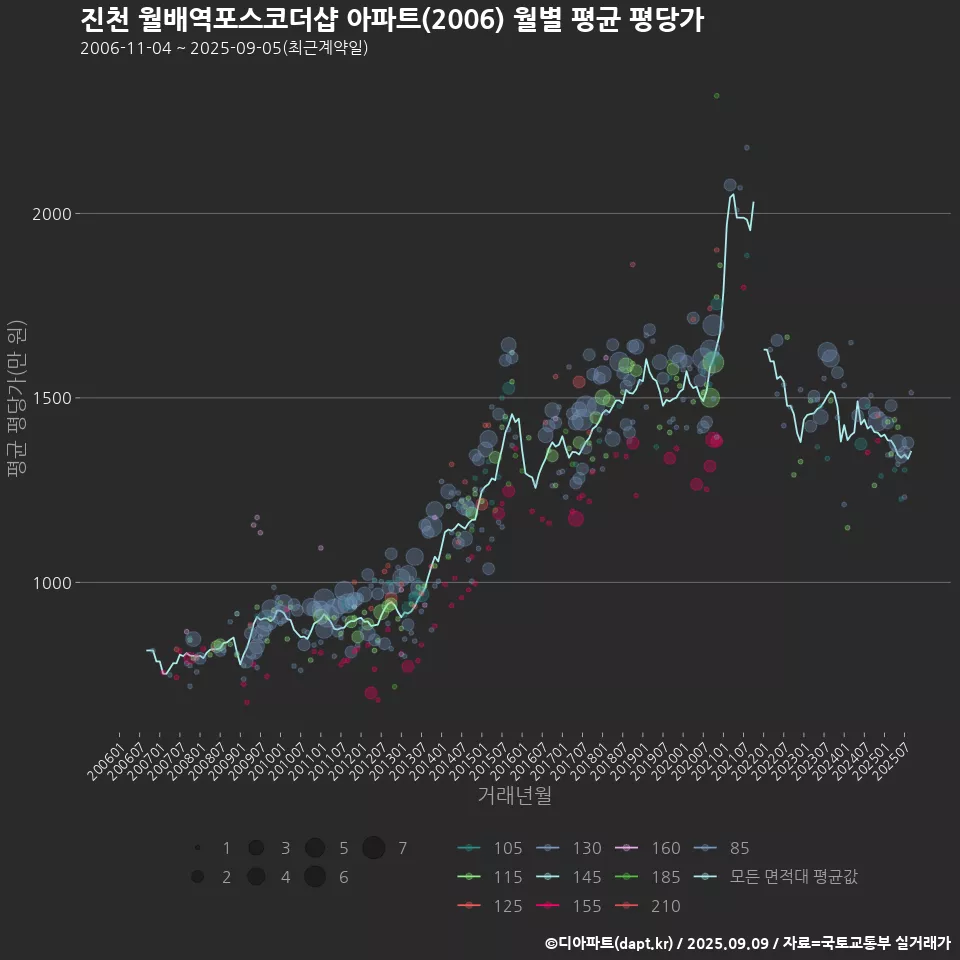 진천 월배역포스코더샵 아파트(2006) 월별 평균 평당가