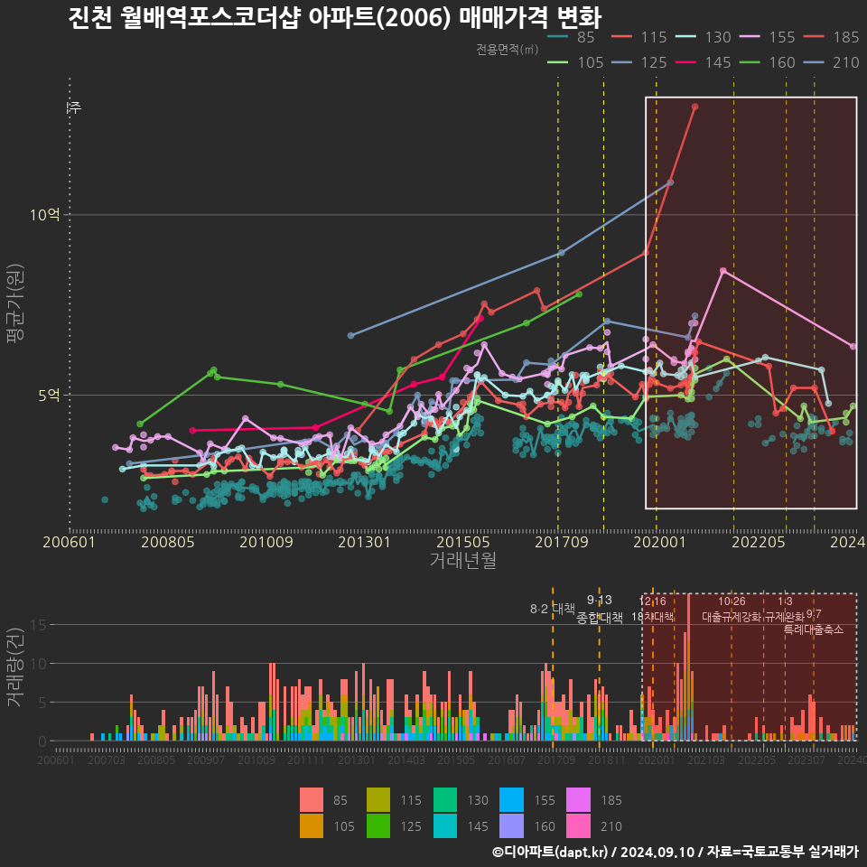 진천 월배역포스코더샵 아파트(2006) 매매가격 변화