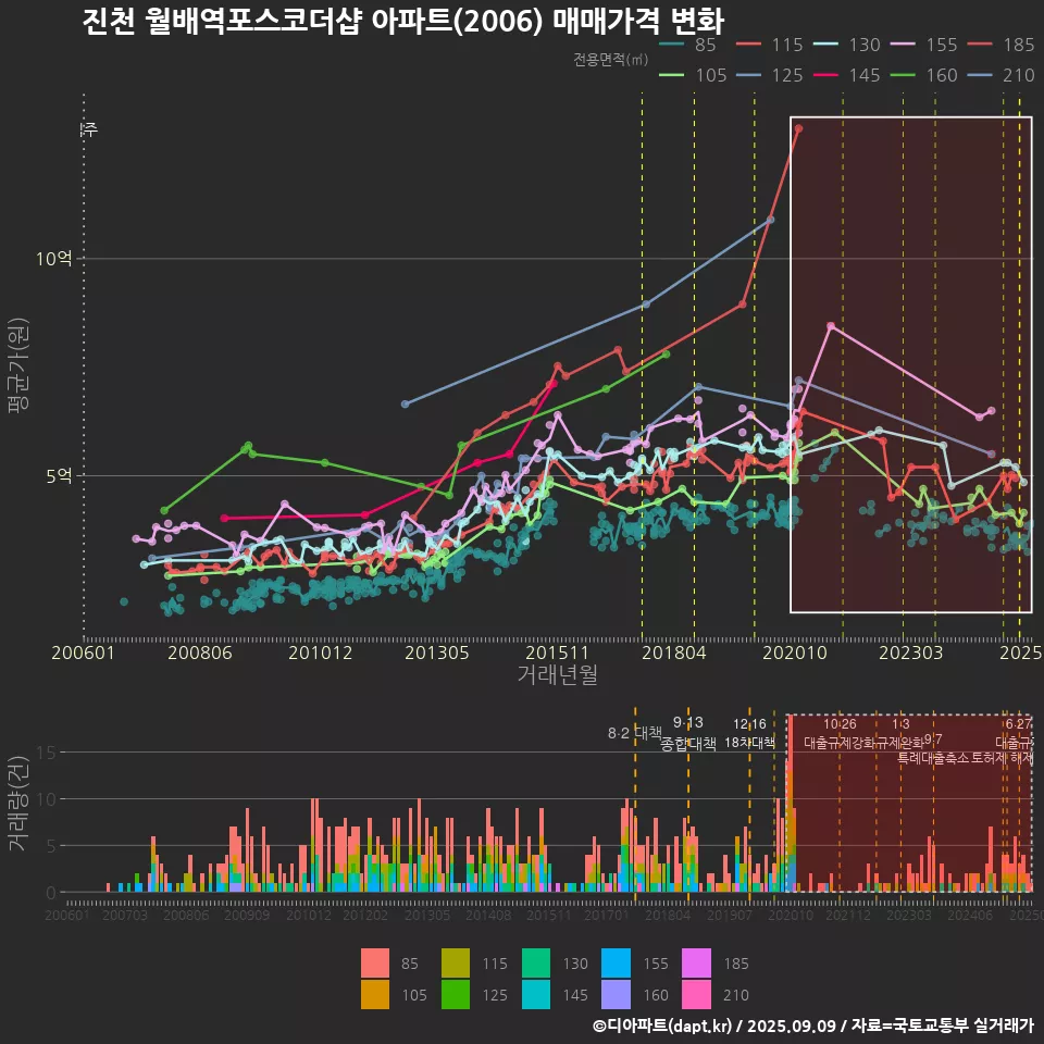진천 월배역포스코더샵 아파트(2006) 매매가격 변화