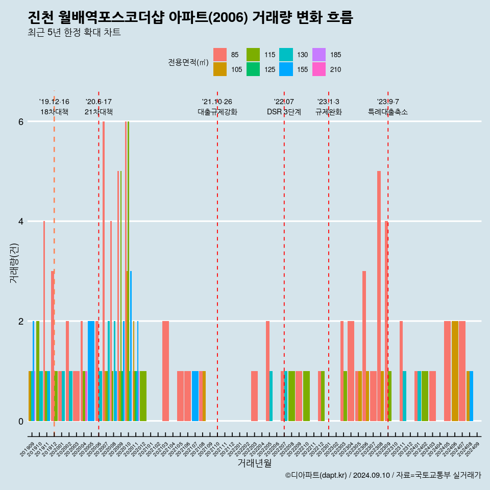 진천 월배역포스코더샵 아파트(2006) 거래량 변화 흐름