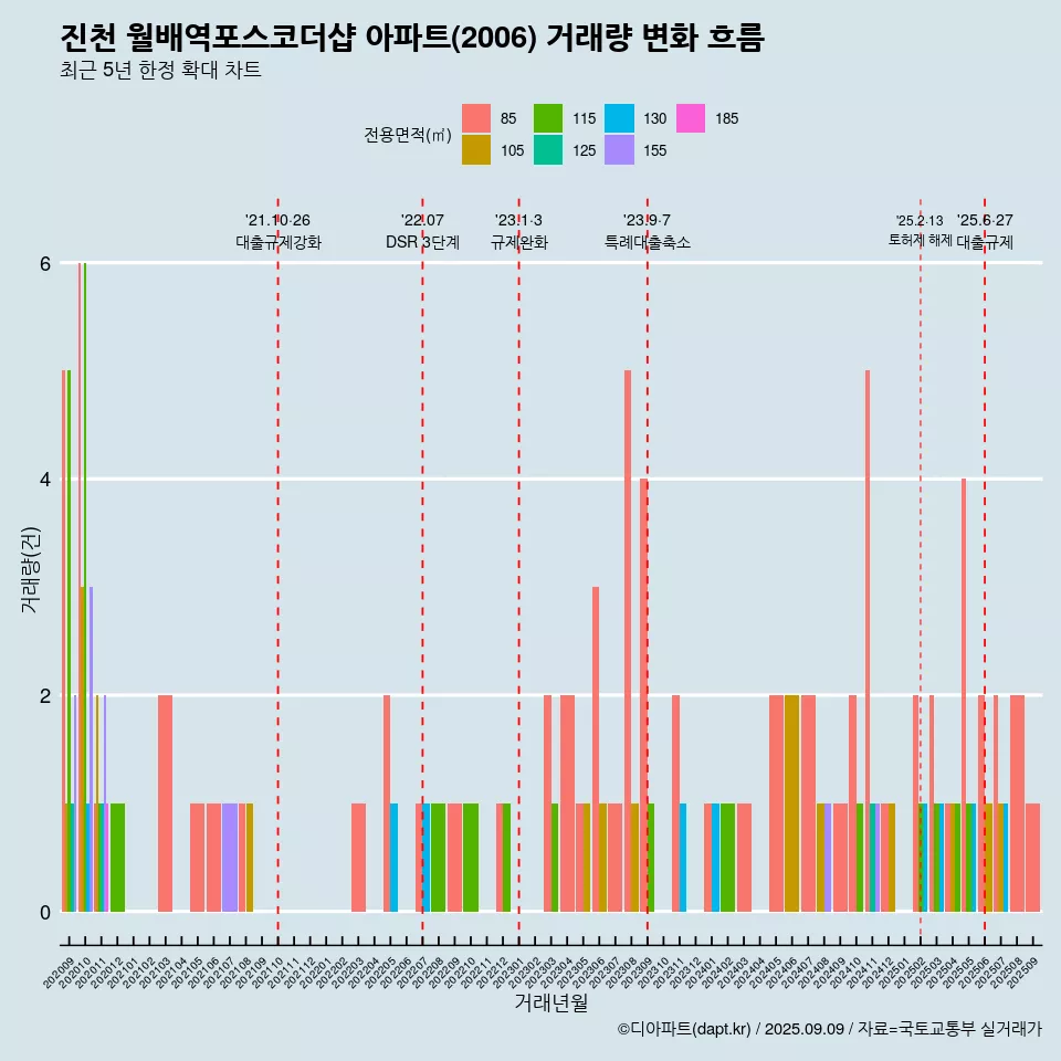 진천 월배역포스코더샵 아파트(2006) 거래량 변화 흐름