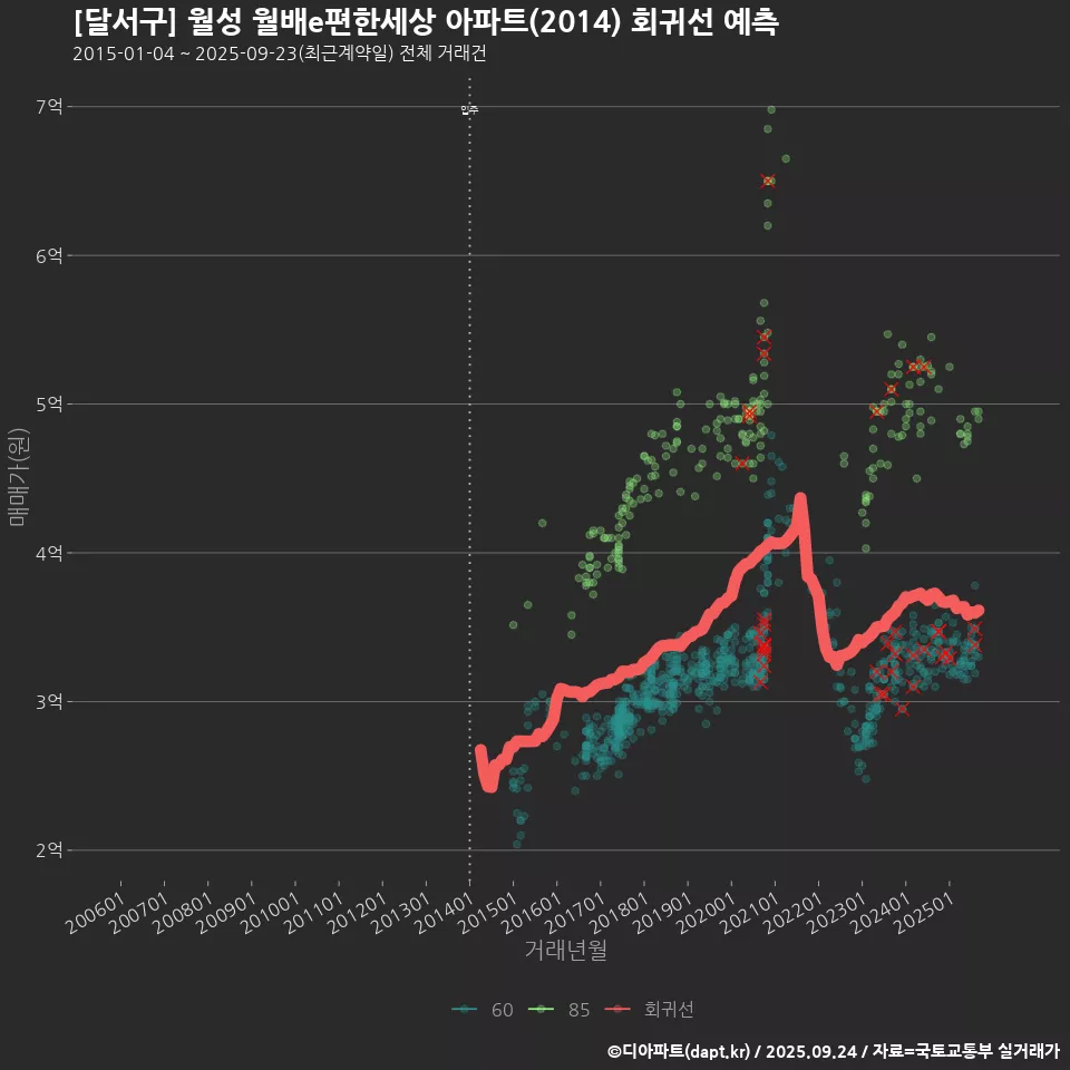 [달서구] 월성 월배e편한세상 아파트(2014) 회귀선 예측