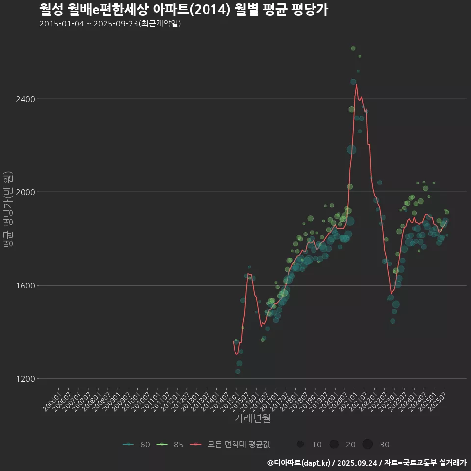 월성 월배e편한세상 아파트(2014) 월별 평균 평당가