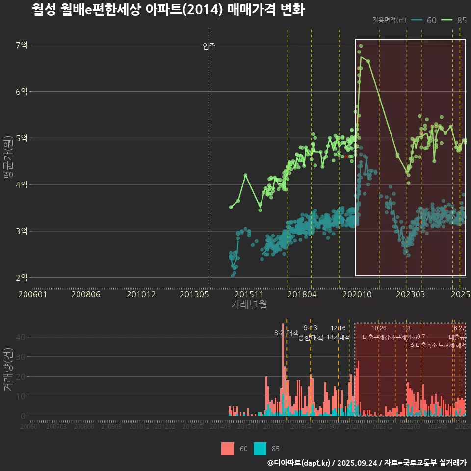 월성 월배e편한세상 아파트(2014) 매매가격 변화