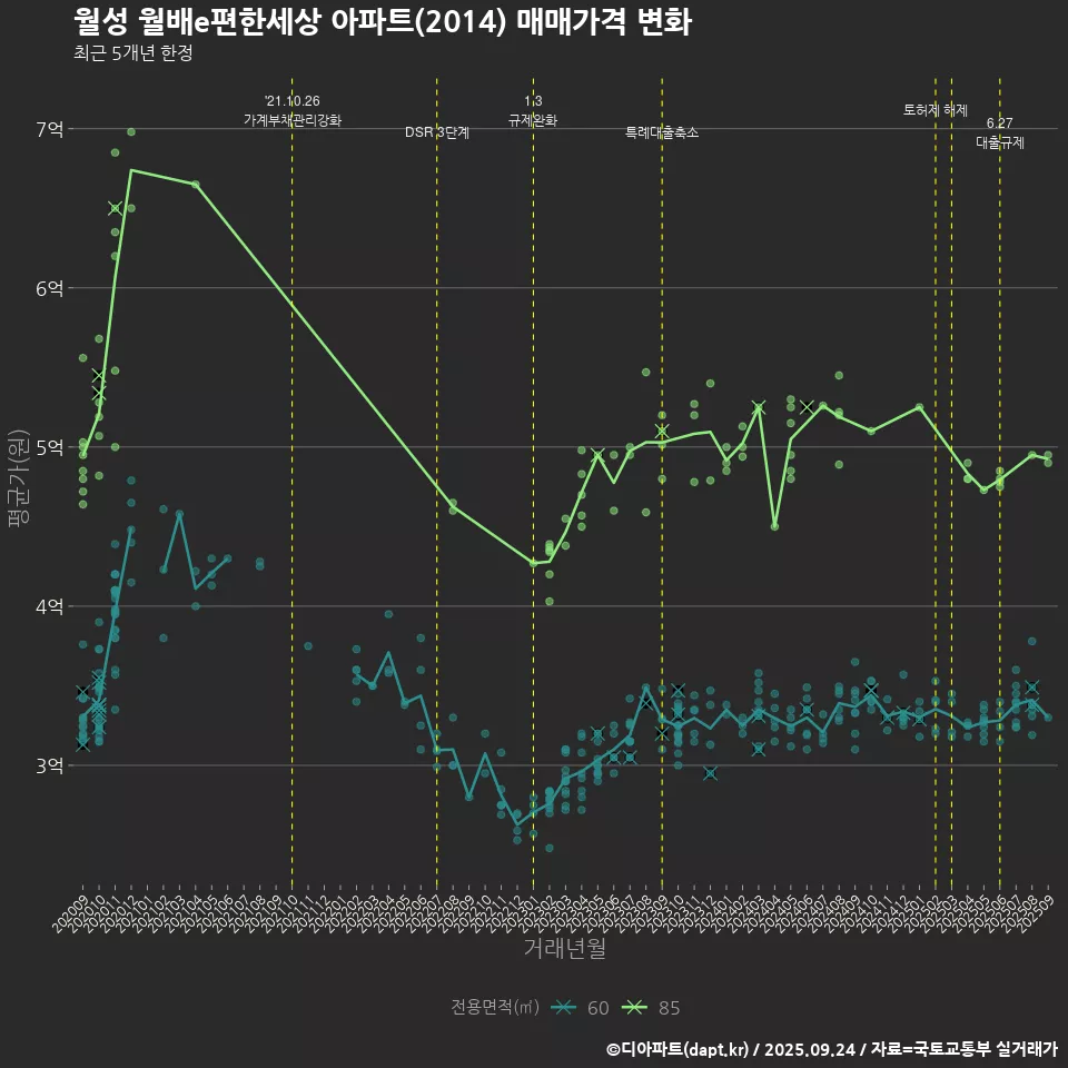 월성 월배e편한세상 아파트(2014) 매매가격 변화