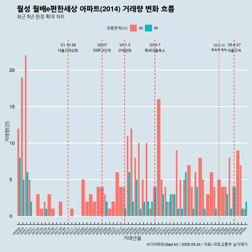 월성 월배e편한세상 아파트(2014) 거래량 변화 흐름