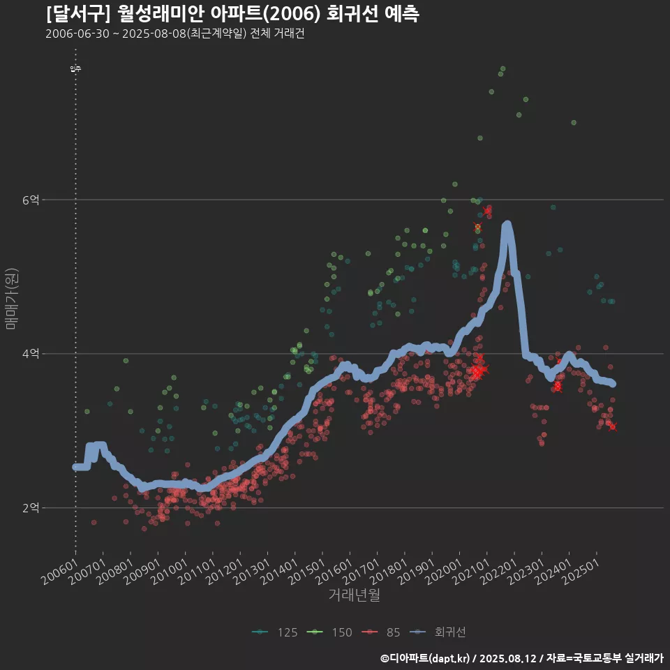 [달서구] 월성래미안 아파트(2006) 회귀선 예측