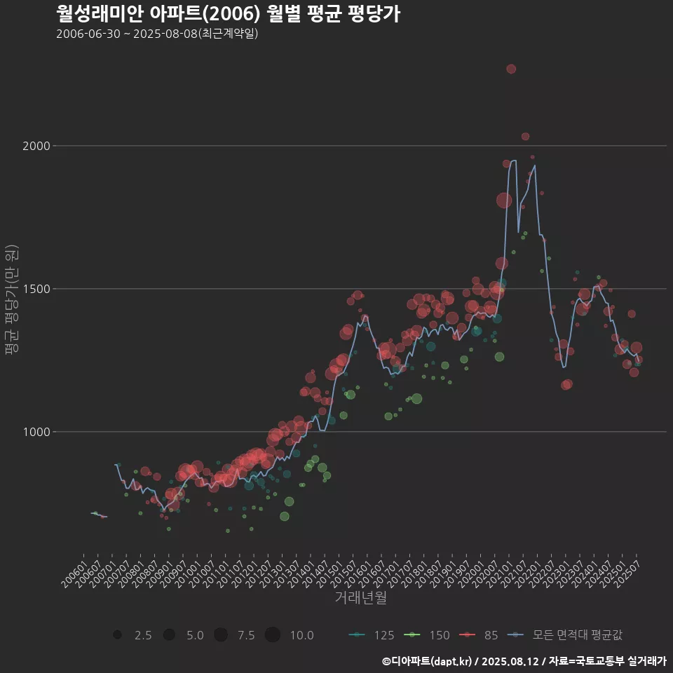 월성래미안 아파트(2006) 월별 평균 평당가