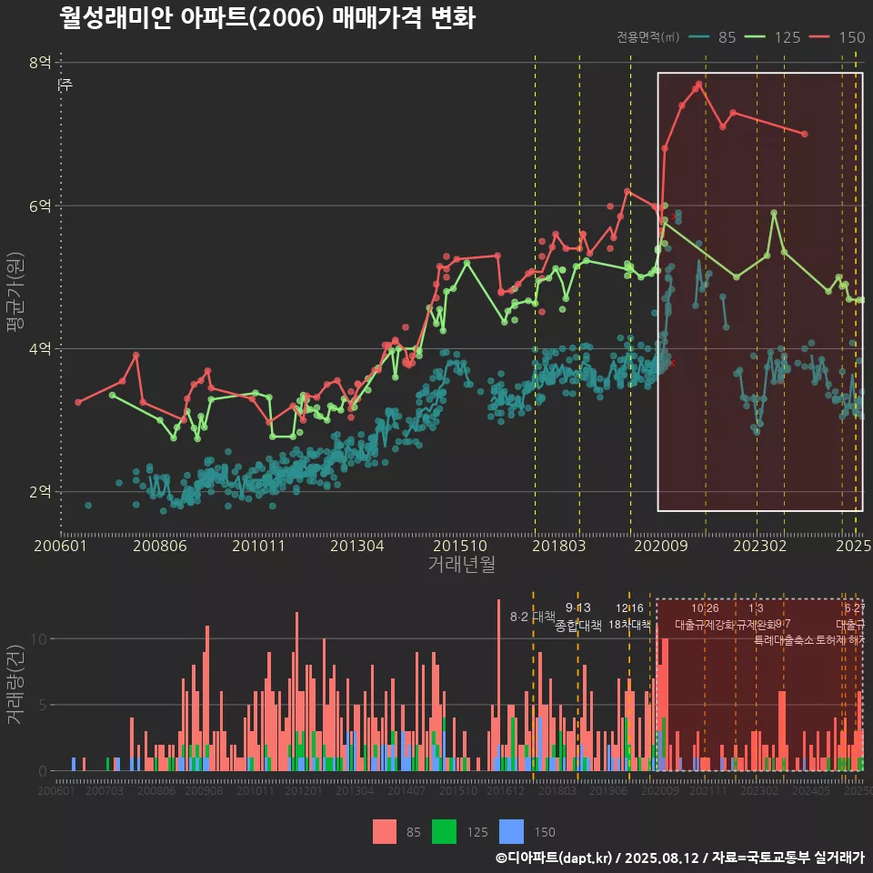 월성래미안 아파트(2006) 매매가격 변화
