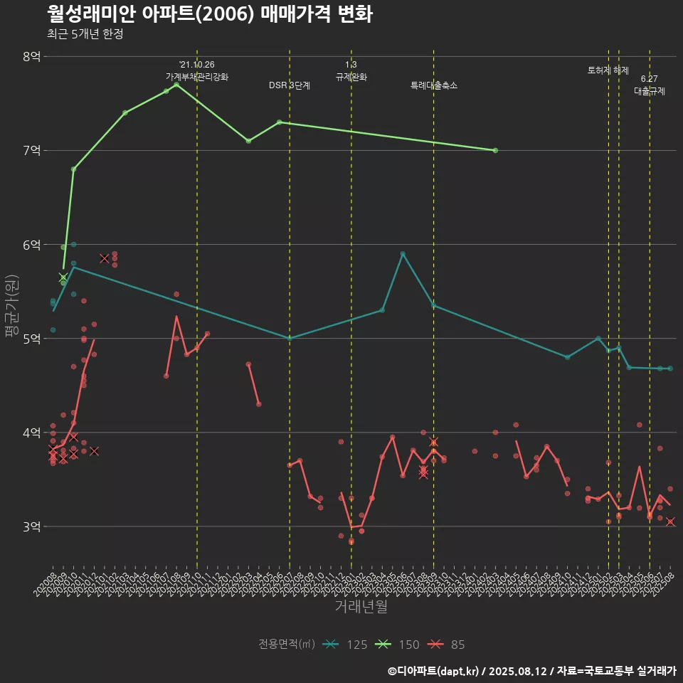 월성래미안 아파트(2006) 매매가격 변화