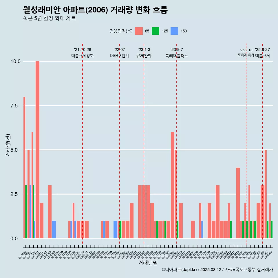 월성래미안 아파트(2006) 거래량 변화 흐름