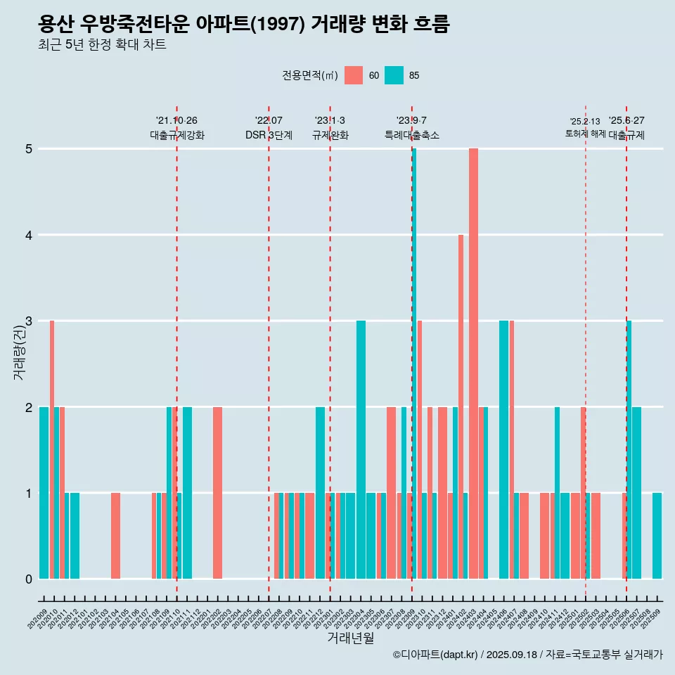 용산 우방죽전타운 아파트(1997) 거래량 변화 흐름