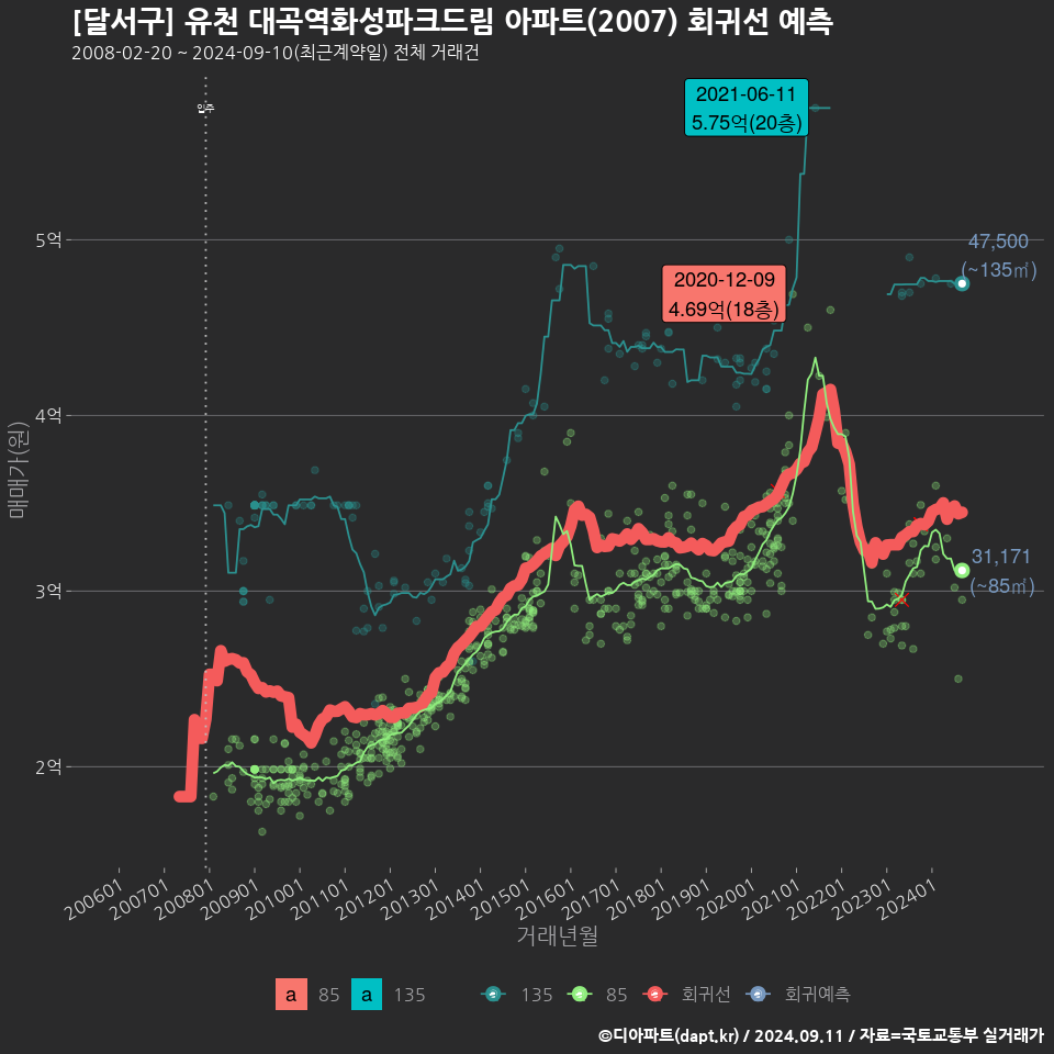 [달서구] 유천 대곡역화성파크드림 아파트(2007) 회귀선 예측