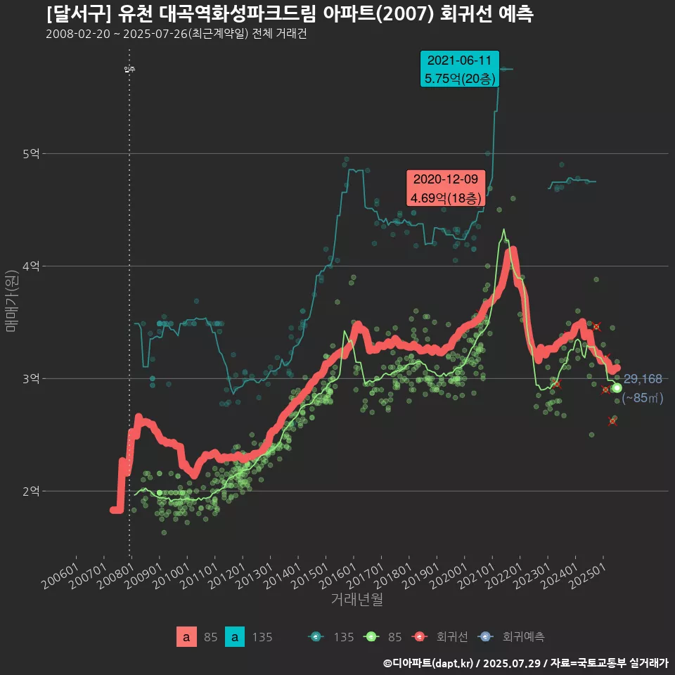 [달서구] 유천 대곡역화성파크드림 아파트(2007) 회귀선 예측
