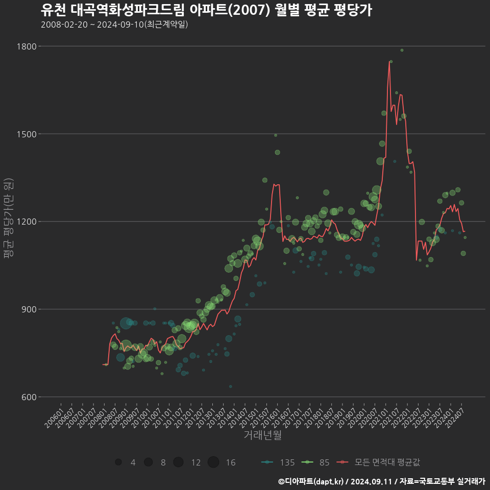 유천 대곡역화성파크드림 아파트(2007) 월별 평균 평당가