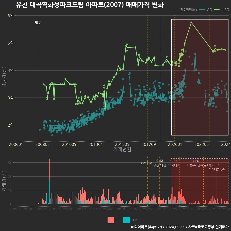 유천 대곡역화성파크드림 아파트(2007) 매매가격 변화