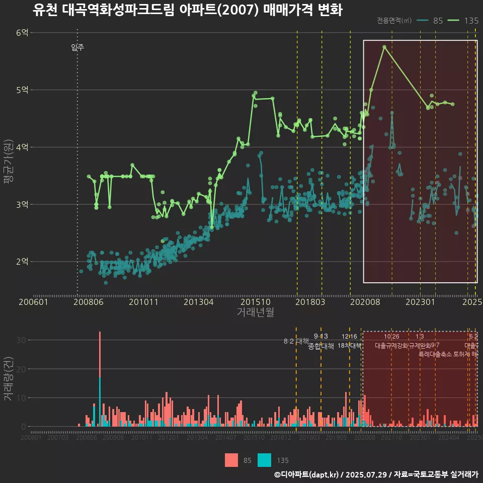 유천 대곡역화성파크드림 아파트(2007) 매매가격 변화