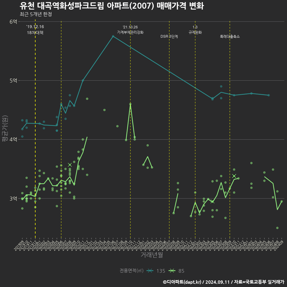 유천 대곡역화성파크드림 아파트(2007) 매매가격 변화