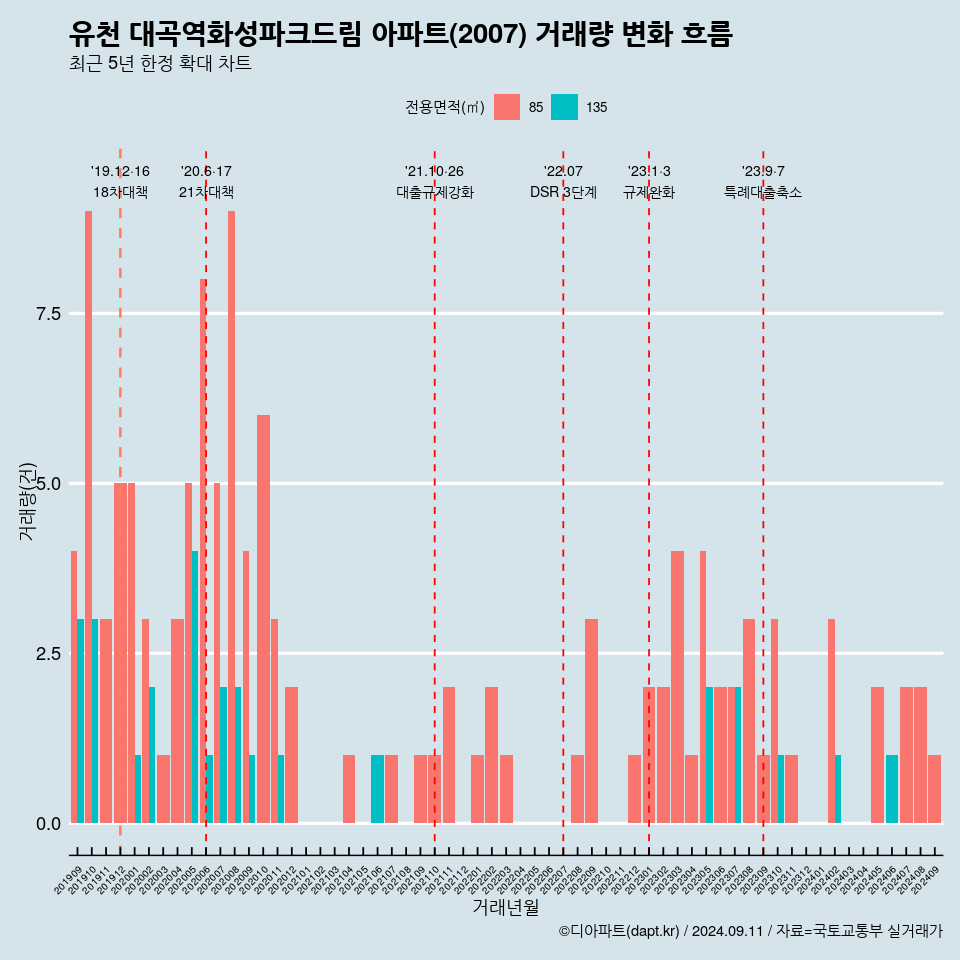 유천 대곡역화성파크드림 아파트(2007) 거래량 변화 흐름