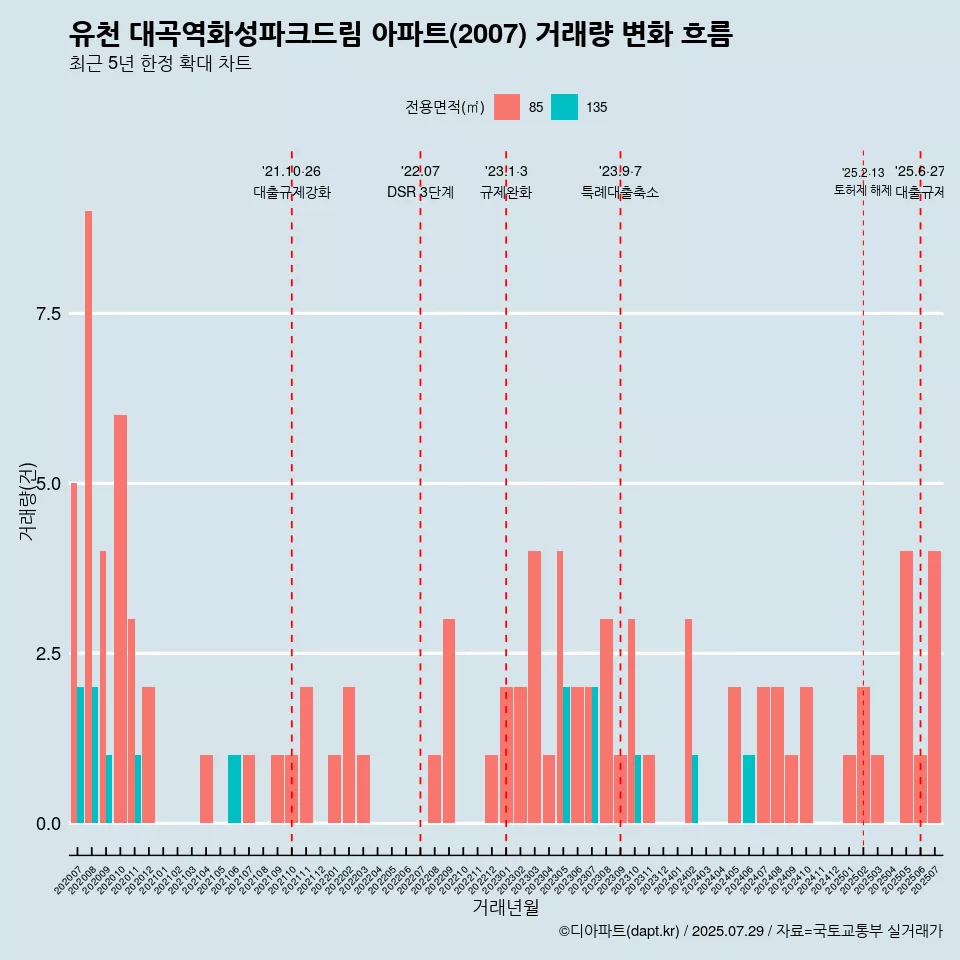 유천 대곡역화성파크드림 아파트(2007) 거래량 변화 흐름