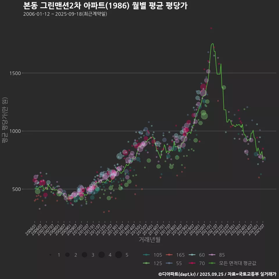 본동 그린맨션2차 아파트(1986) 월별 평균 평당가