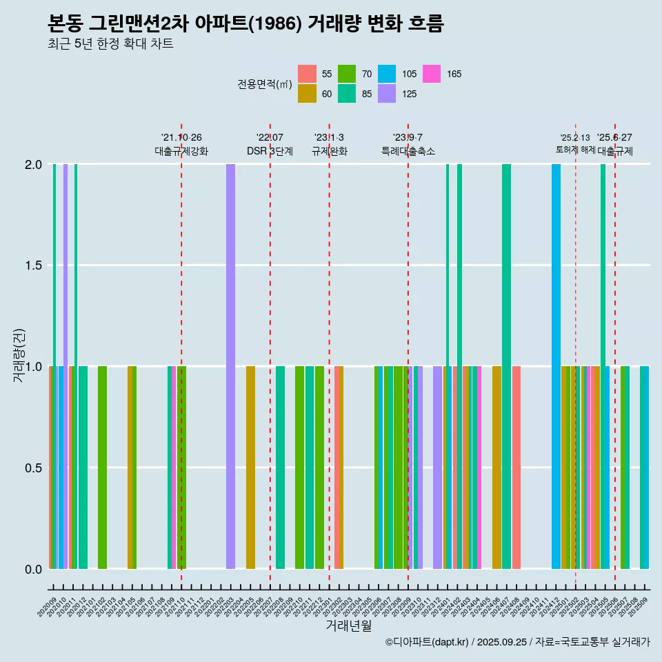 본동 그린맨션2차 아파트(1986) 거래량 변화 흐름